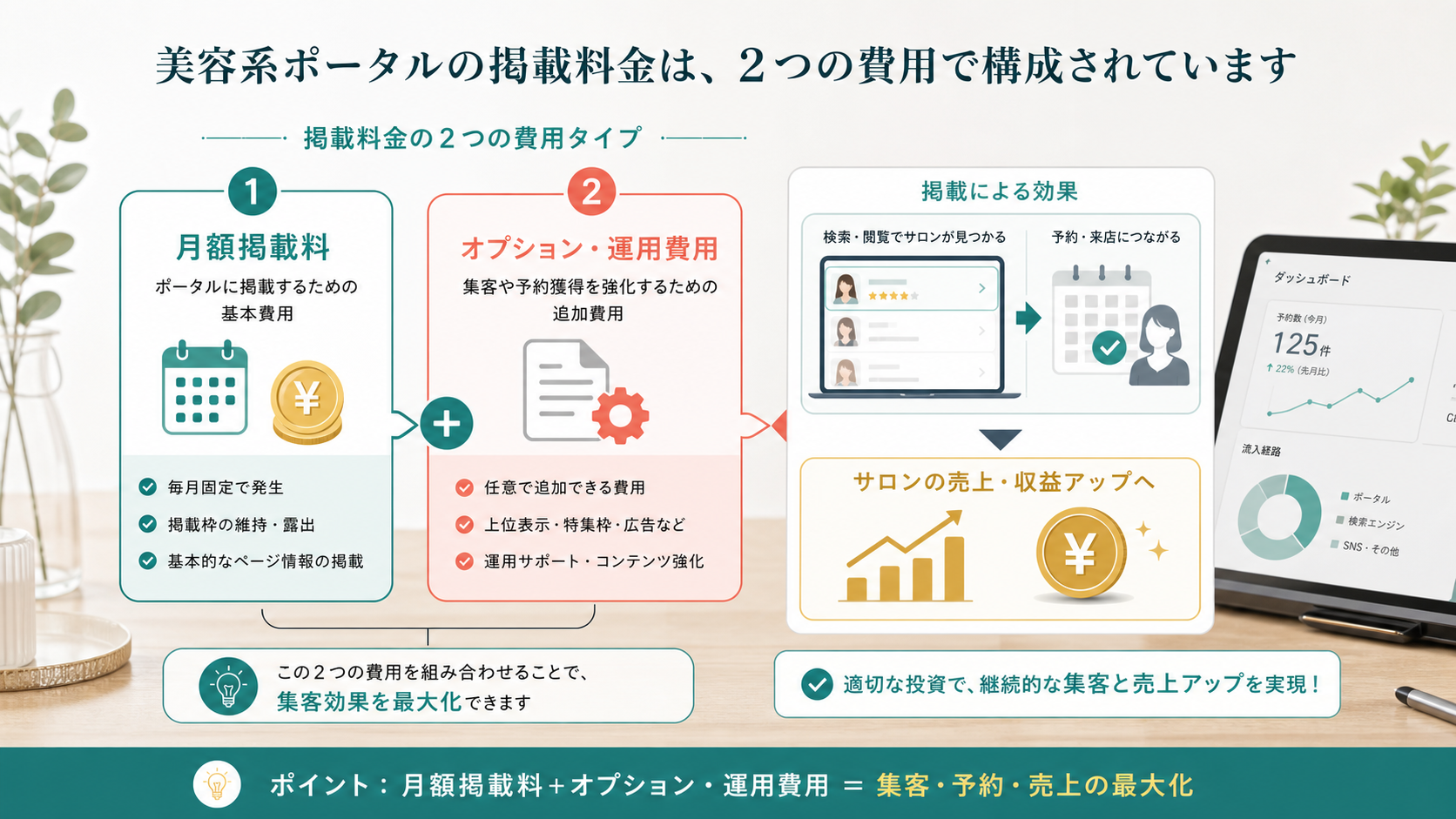ホットペッパービューティーの掲載料金を月額費用と運用費用に分けて考える図解