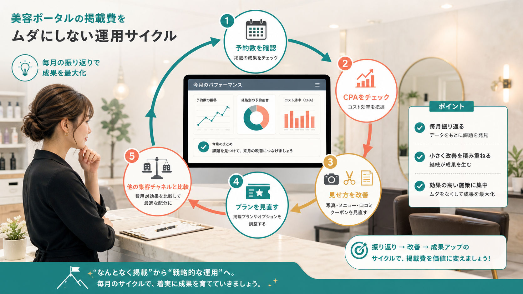掲載料金を無駄にしないための毎月の運用改善サイクル図解