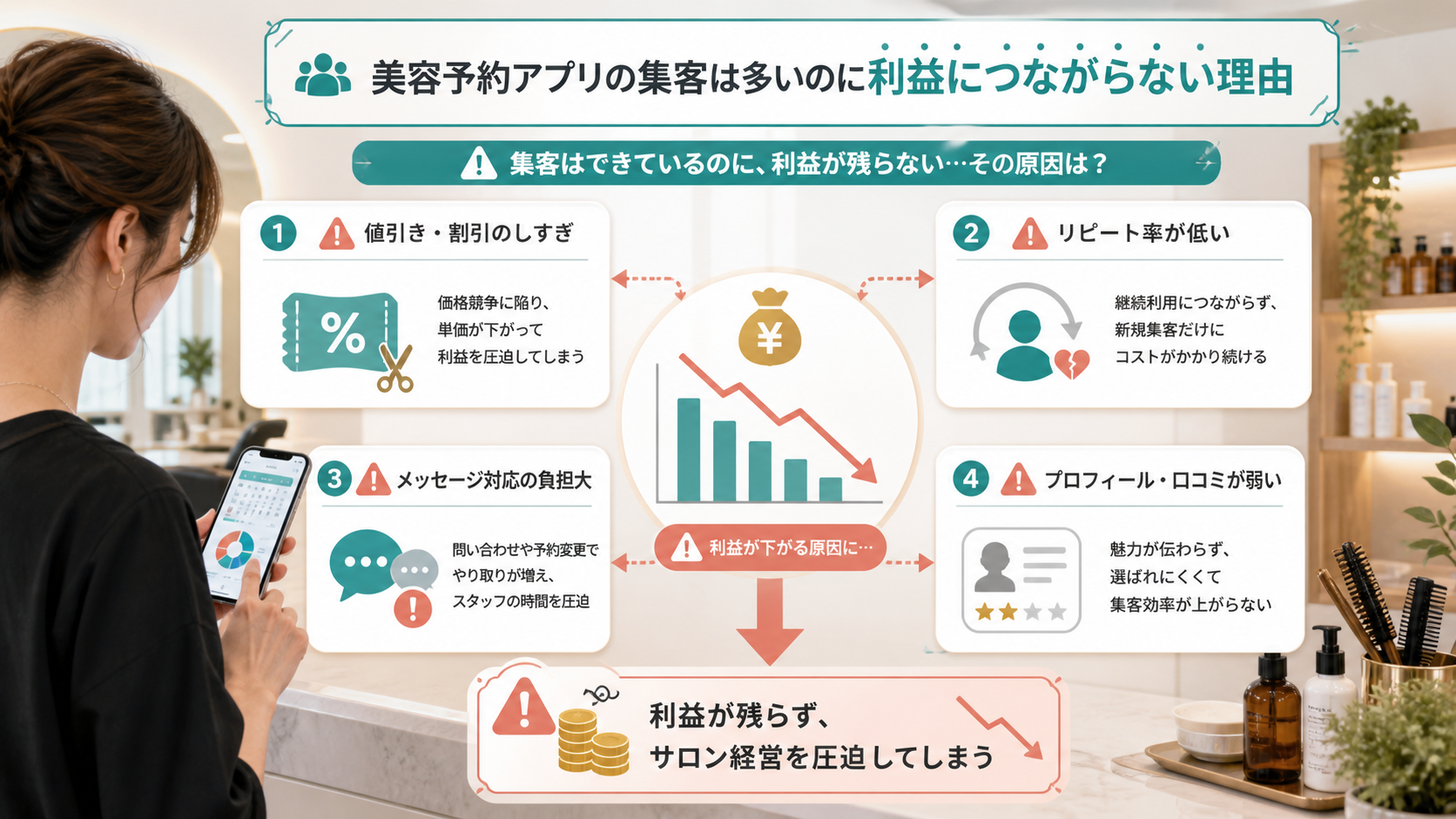 ミニモ集客で忙しいのに利益が残らない原因を表す図解