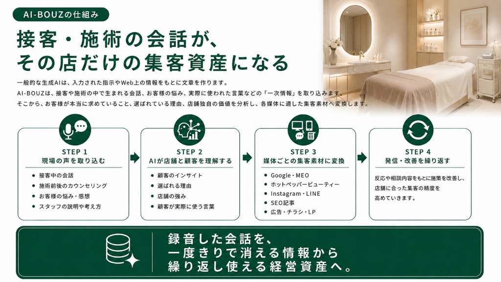 AI-BOUZの文章生成は、施術中の会話の録音がもとになる解説