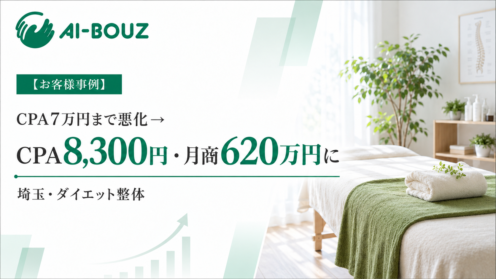 【AI-BOUZ お客様事例】CPA7万円だったダイエット整体が、CPA8,300円・月商620万円に。埼玉・開業13年の集客改善